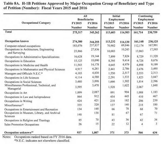 CS相关专业已成为留美工作签H-1B成功率最高的专业