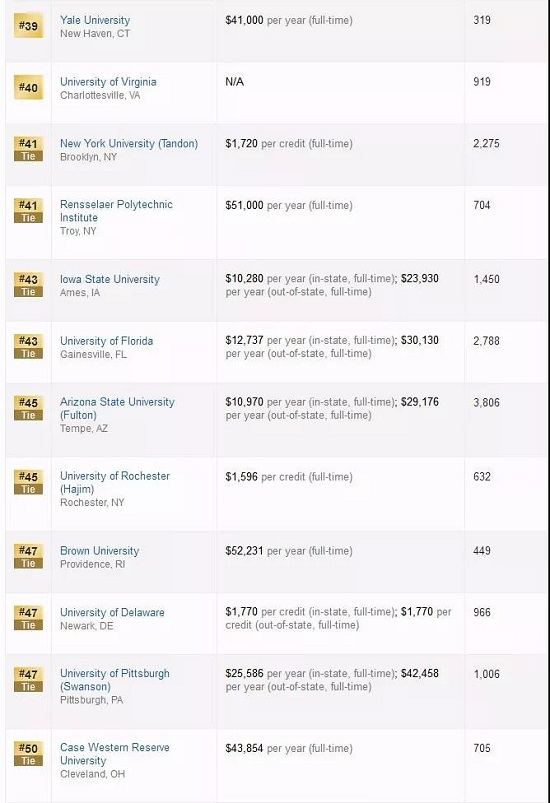 2019USnews工科类研究院TOP50